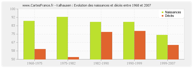 Kalhausen : Evolution des naissances et décès entre 1968 et 2007