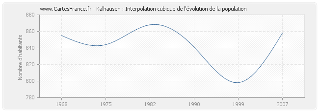 Kalhausen : Interpolation cubique de l'évolution de la population