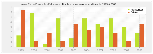 Kalhausen : Nombre de naissances et décès de 1999 à 2008
