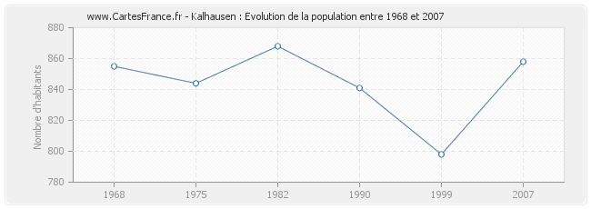 Population Kalhausen