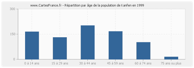 Répartition par âge de la population de Kanfen en 1999
