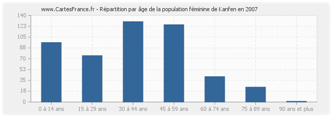 Répartition par âge de la population féminine de Kanfen en 2007