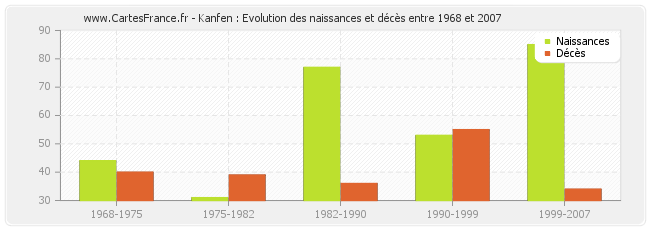 Kanfen : Evolution des naissances et décès entre 1968 et 2007