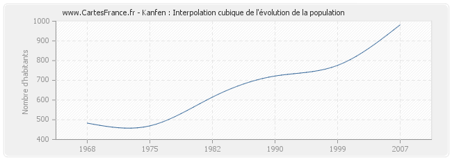 Kanfen : Interpolation cubique de l'évolution de la population