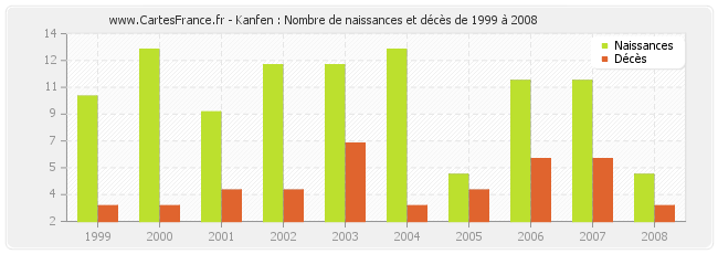 Kanfen : Nombre de naissances et décès de 1999 à 2008