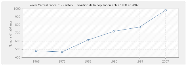 Population Kanfen