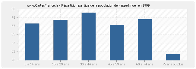 Répartition par âge de la population de Kappelkinger en 1999