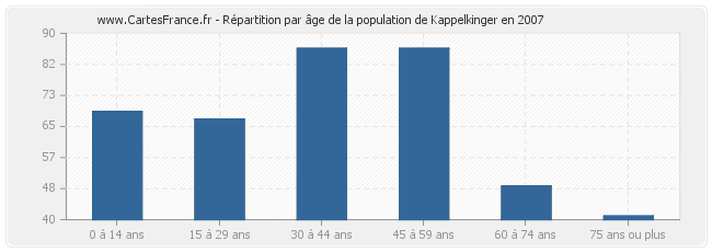 Répartition par âge de la population de Kappelkinger en 2007
