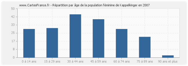 Répartition par âge de la population féminine de Kappelkinger en 2007
