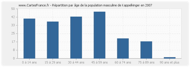 Répartition par âge de la population masculine de Kappelkinger en 2007