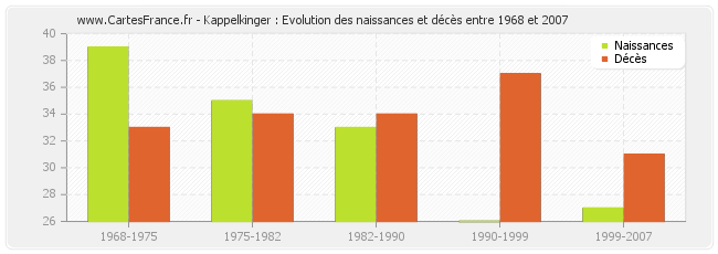 Kappelkinger : Evolution des naissances et décès entre 1968 et 2007