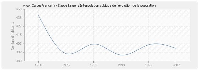 Kappelkinger : Interpolation cubique de l'évolution de la population
