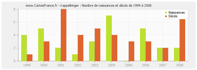 Kappelkinger : Nombre de naissances et décès de 1999 à 2008