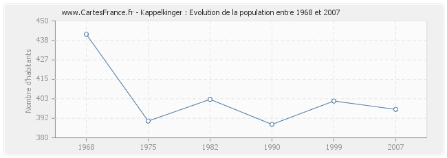 Population Kappelkinger