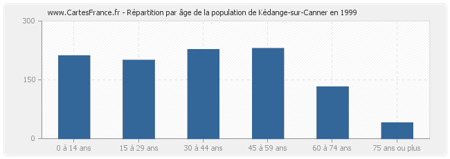 Répartition par âge de la population de Kédange-sur-Canner en 1999