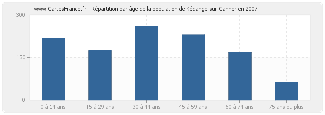 Répartition par âge de la population de Kédange-sur-Canner en 2007