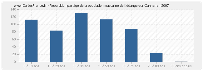 Répartition par âge de la population masculine de Kédange-sur-Canner en 2007