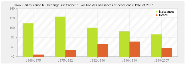 Kédange-sur-Canner : Evolution des naissances et décès entre 1968 et 2007