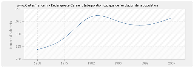 Kédange-sur-Canner : Interpolation cubique de l'évolution de la population