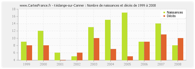 Kédange-sur-Canner : Nombre de naissances et décès de 1999 à 2008