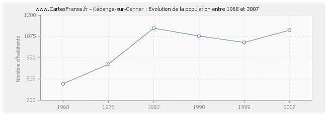 Population Kédange-sur-Canner
