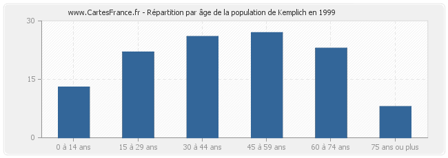 Répartition par âge de la population de Kemplich en 1999