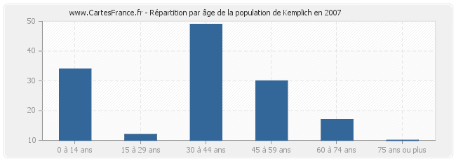 Répartition par âge de la population de Kemplich en 2007