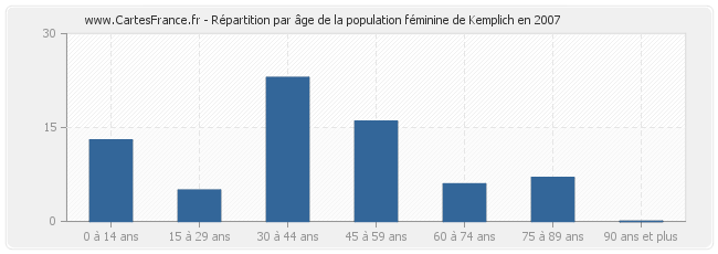 Répartition par âge de la population féminine de Kemplich en 2007
