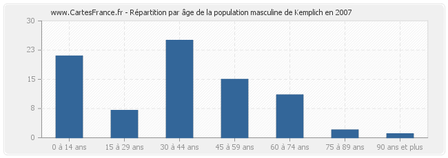 Répartition par âge de la population masculine de Kemplich en 2007