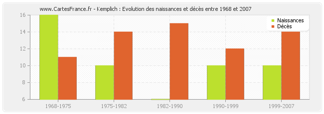 Kemplich : Evolution des naissances et décès entre 1968 et 2007