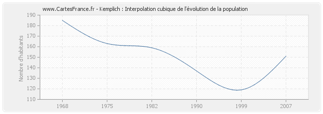 Kemplich : Interpolation cubique de l'évolution de la population