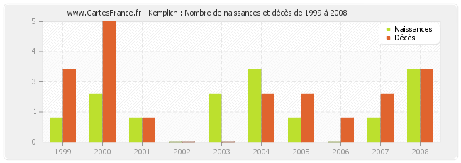 Kemplich : Nombre de naissances et décès de 1999 à 2008
