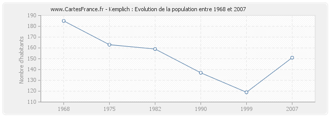 Population Kemplich