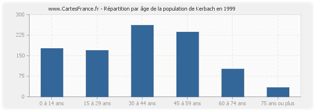 Répartition par âge de la population de Kerbach en 1999
