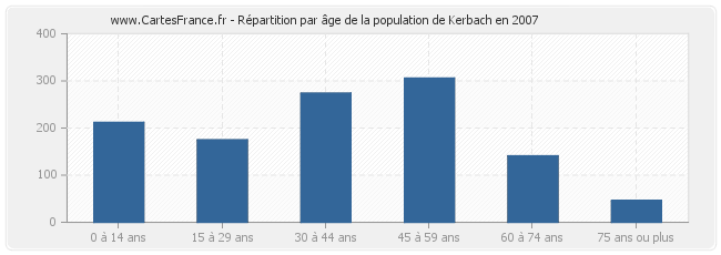 Répartition par âge de la population de Kerbach en 2007
