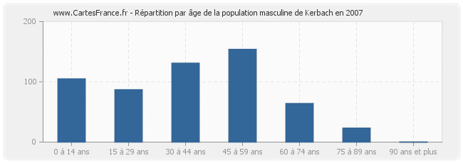 Répartition par âge de la population masculine de Kerbach en 2007