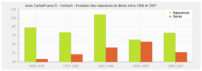 Kerbach : Evolution des naissances et décès entre 1968 et 2007