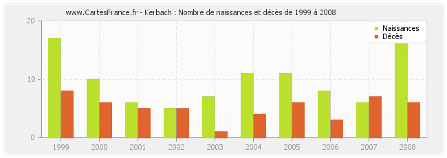 Kerbach : Nombre de naissances et décès de 1999 à 2008