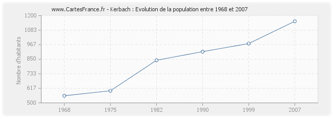 Population Kerbach