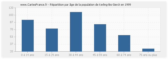 Répartition par âge de la population de Kerling-lès-Sierck en 1999
