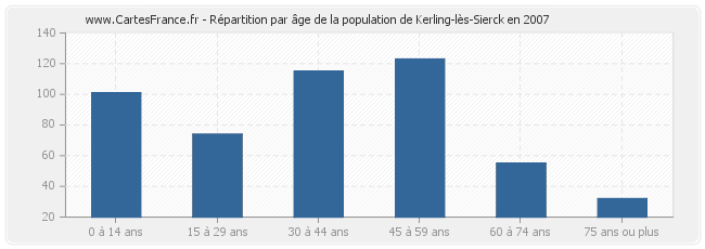 Répartition par âge de la population de Kerling-lès-Sierck en 2007