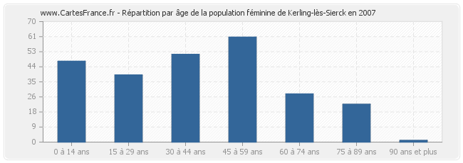 Répartition par âge de la population féminine de Kerling-lès-Sierck en 2007
