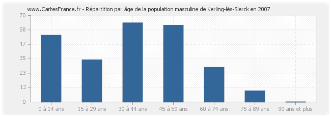 Répartition par âge de la population masculine de Kerling-lès-Sierck en 2007
