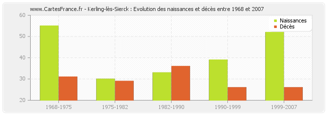 Kerling-lès-Sierck : Evolution des naissances et décès entre 1968 et 2007