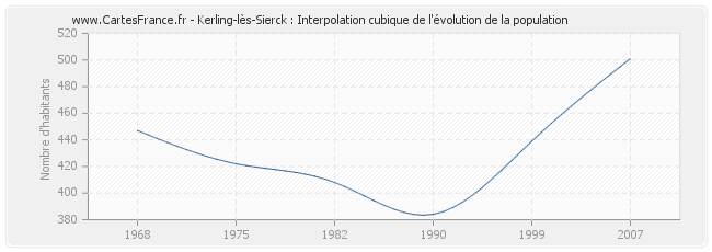 Kerling-lès-Sierck : Interpolation cubique de l'évolution de la population
