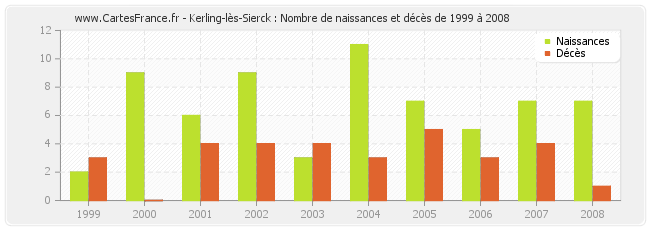Kerling-lès-Sierck : Nombre de naissances et décès de 1999 à 2008