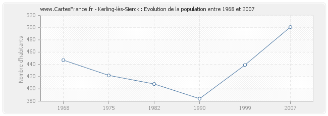 Population Kerling-lès-Sierck
