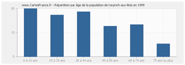 Répartition par âge de la population de Kerprich-aux-Bois en 1999