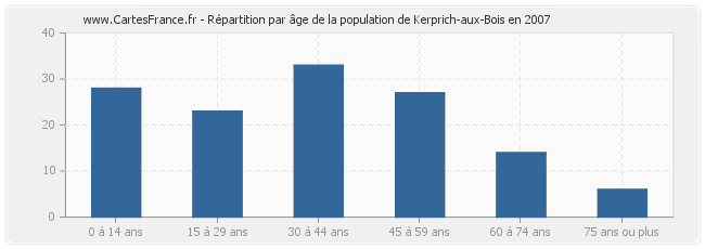 Répartition par âge de la population de Kerprich-aux-Bois en 2007