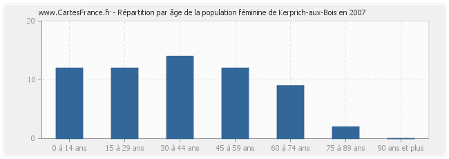 Répartition par âge de la population féminine de Kerprich-aux-Bois en 2007